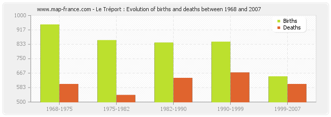 Le Tréport : Evolution of births and deaths between 1968 and 2007